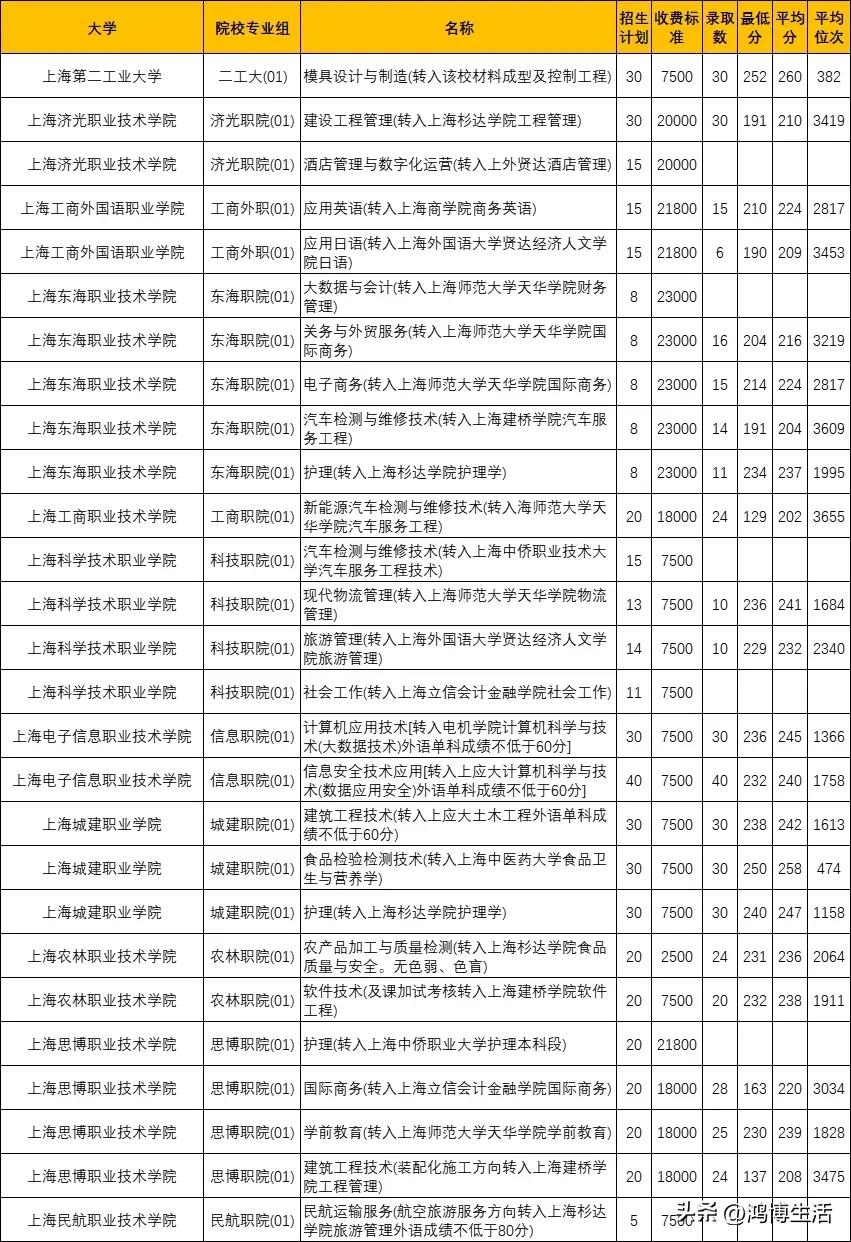上海2023高职高考分数线一览表,上海2021年普通专科提前批录取线