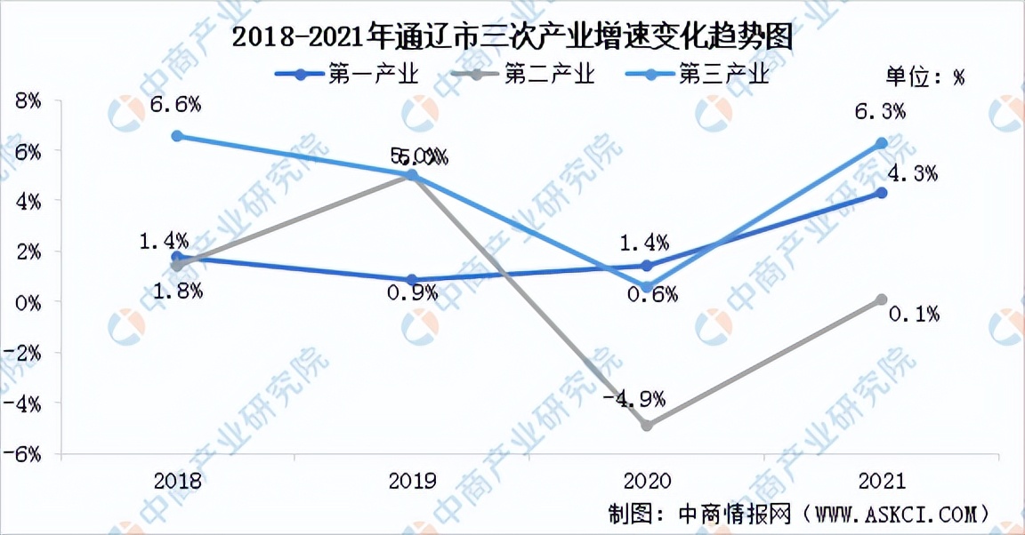 「产业图谱」2022年通辽市产业布局及产业招商地图分析