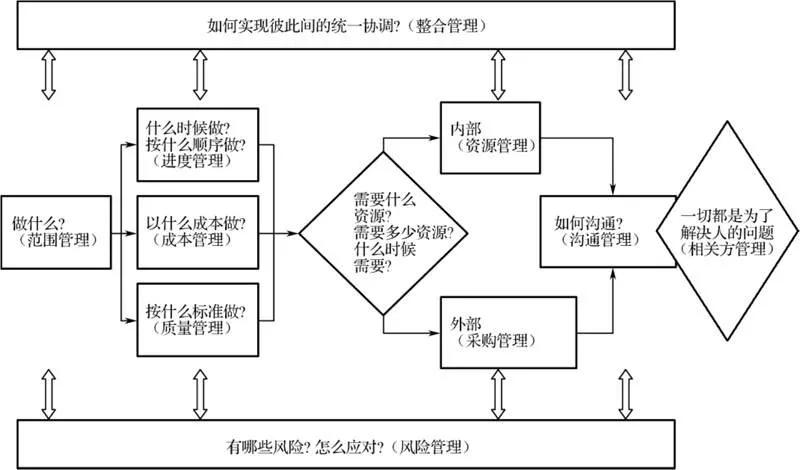 施工单位项目管理体系包括内容,pmi项目管理体系中工具及技能