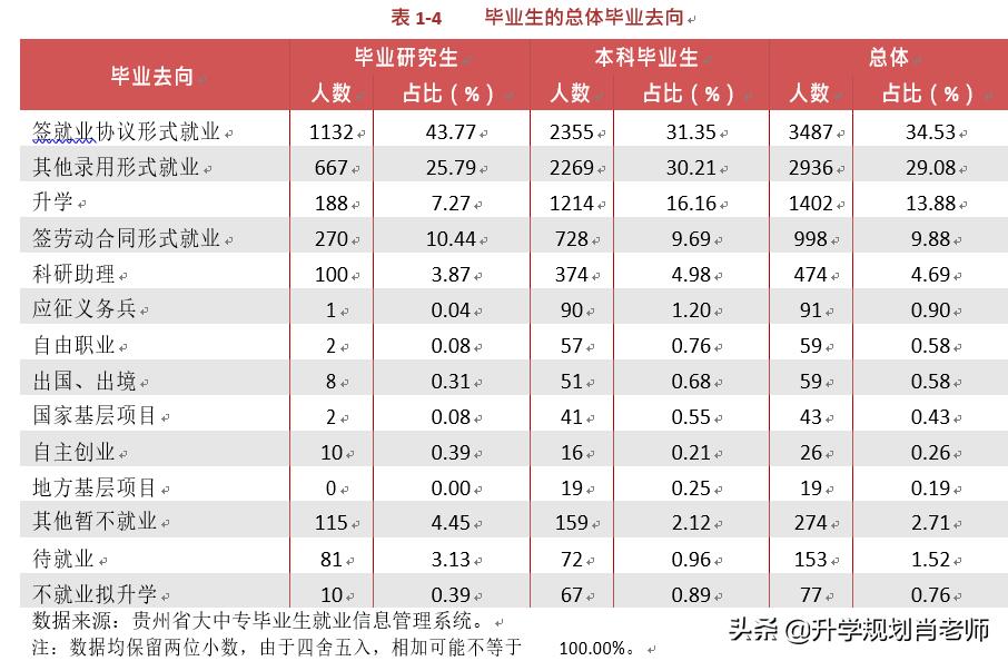 贵州第一高校贵州大学2020就业，本科读研率仅17%，211大学垫底