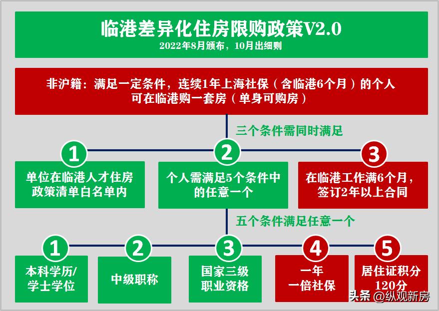 临港3.1人才限购吗,临港市人才限购