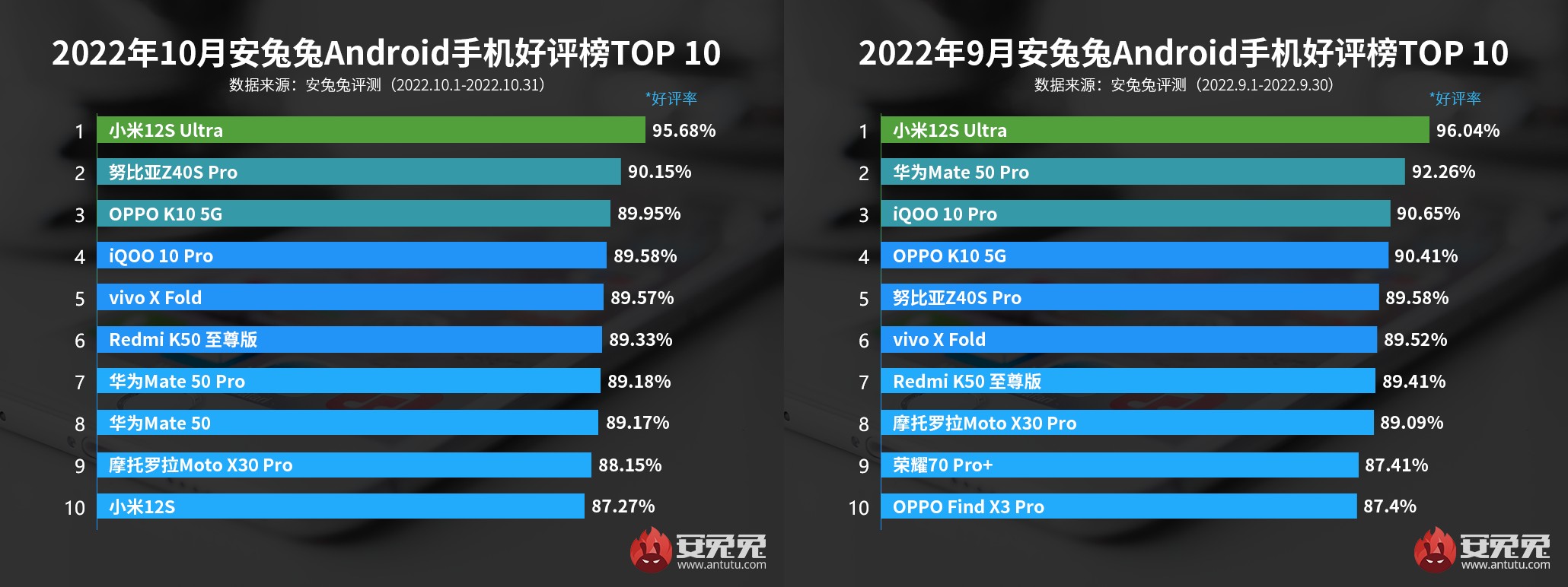 华为mate50pro最新排名,华为mate50pro首批用户评价出炉