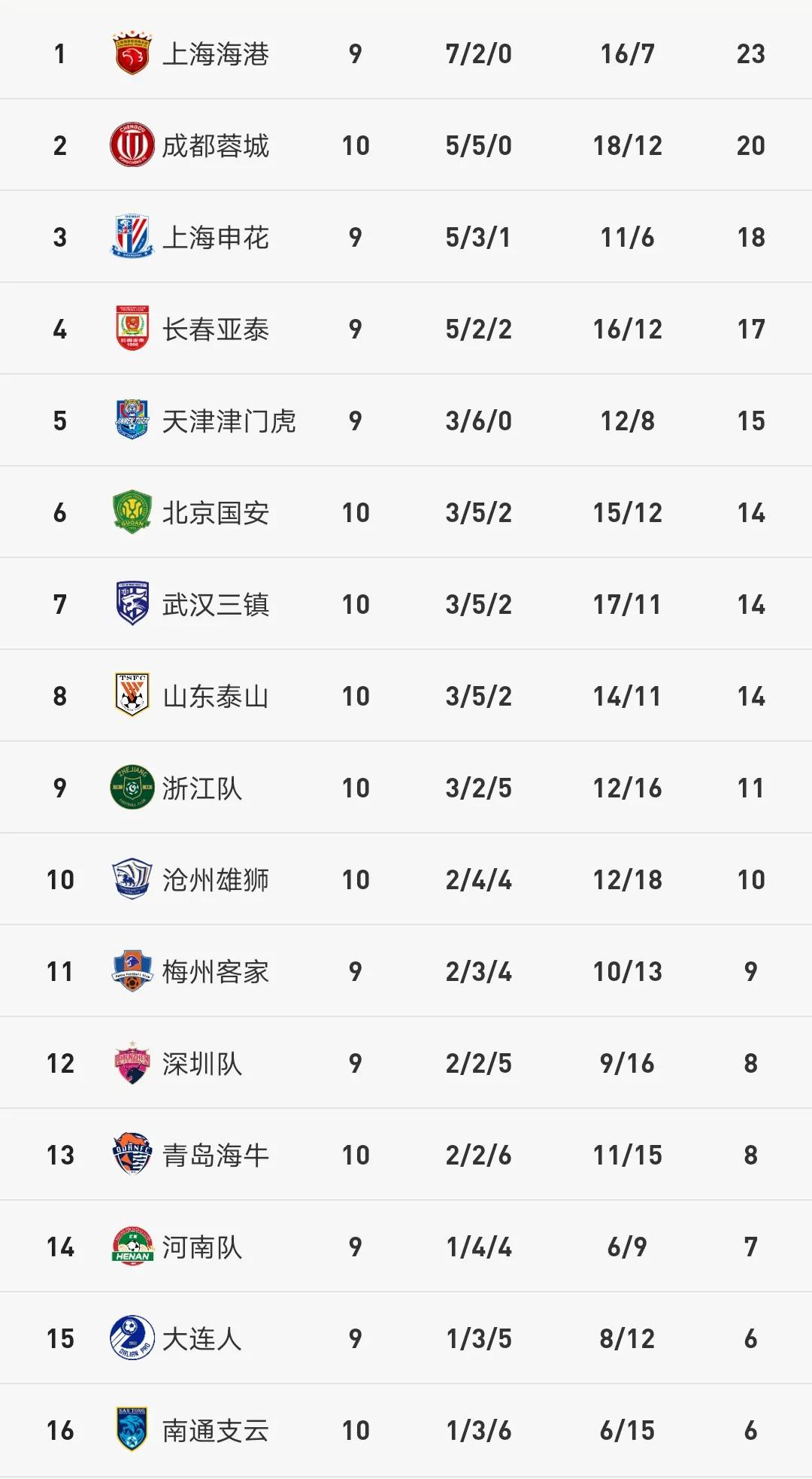 中超积分榜青岛海牛vs山东泰山,山东泰山3-0北京国安中超积分榜