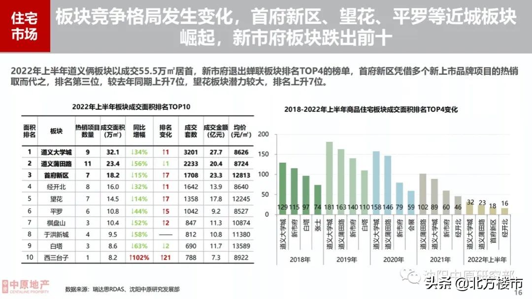 深度｜2022沈阳楼市上半年总结：跌不动，涨不动，信心恢复难