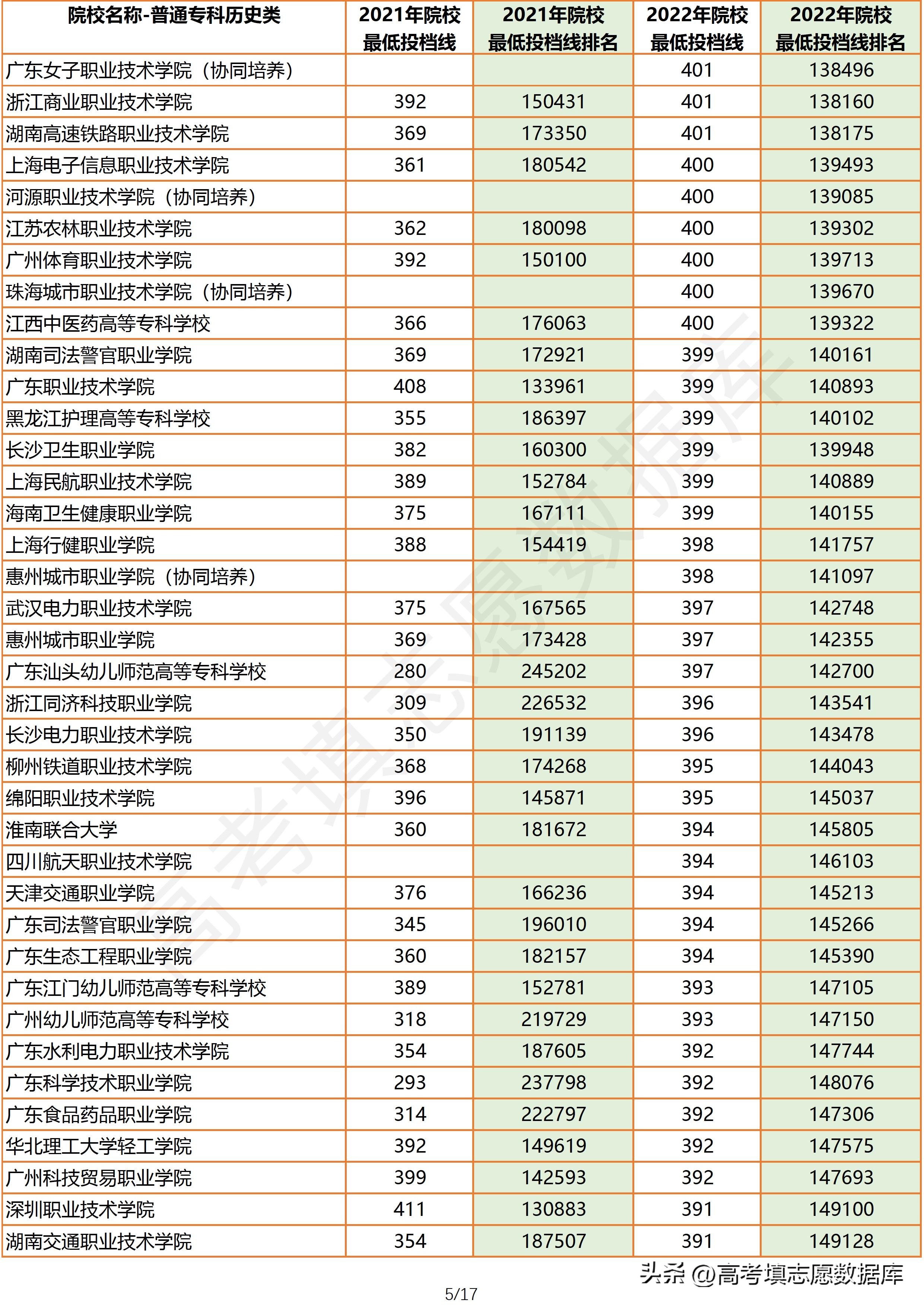 2020年广东省一本院校投档线,2022年广东院校历史类投档