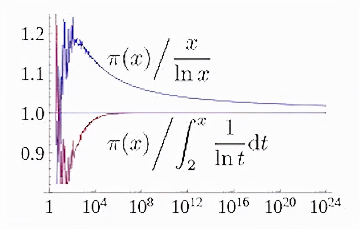 黎曼猜想论文有多少页,解决黎曼猜想在数学史是什么地位