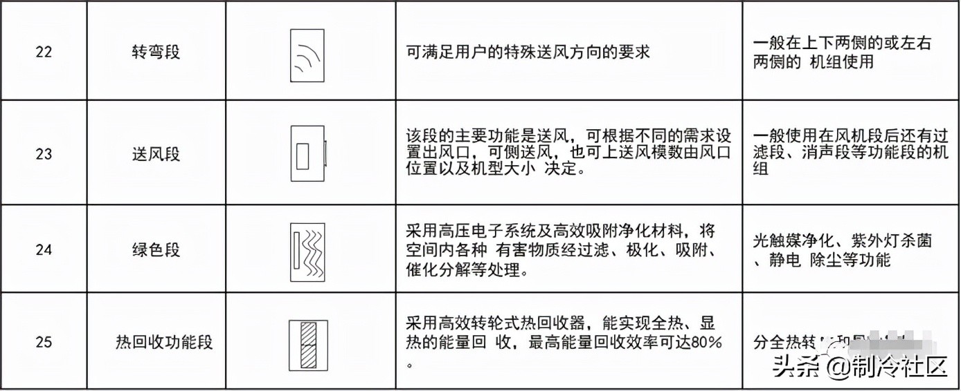 组合式机组选型标准有哪些,组合式空调机组根据什么选型
