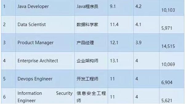 美国前10%的人收入,美国前一百最佳工作