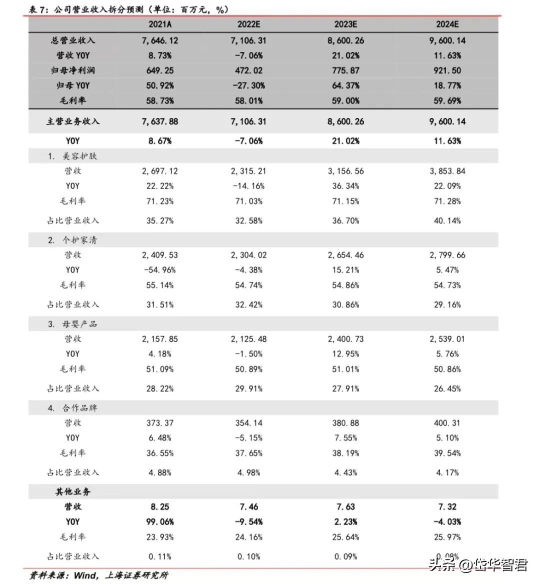 百年日化，上海家化：组织变革，厚积薄发，123方针能否显成效？