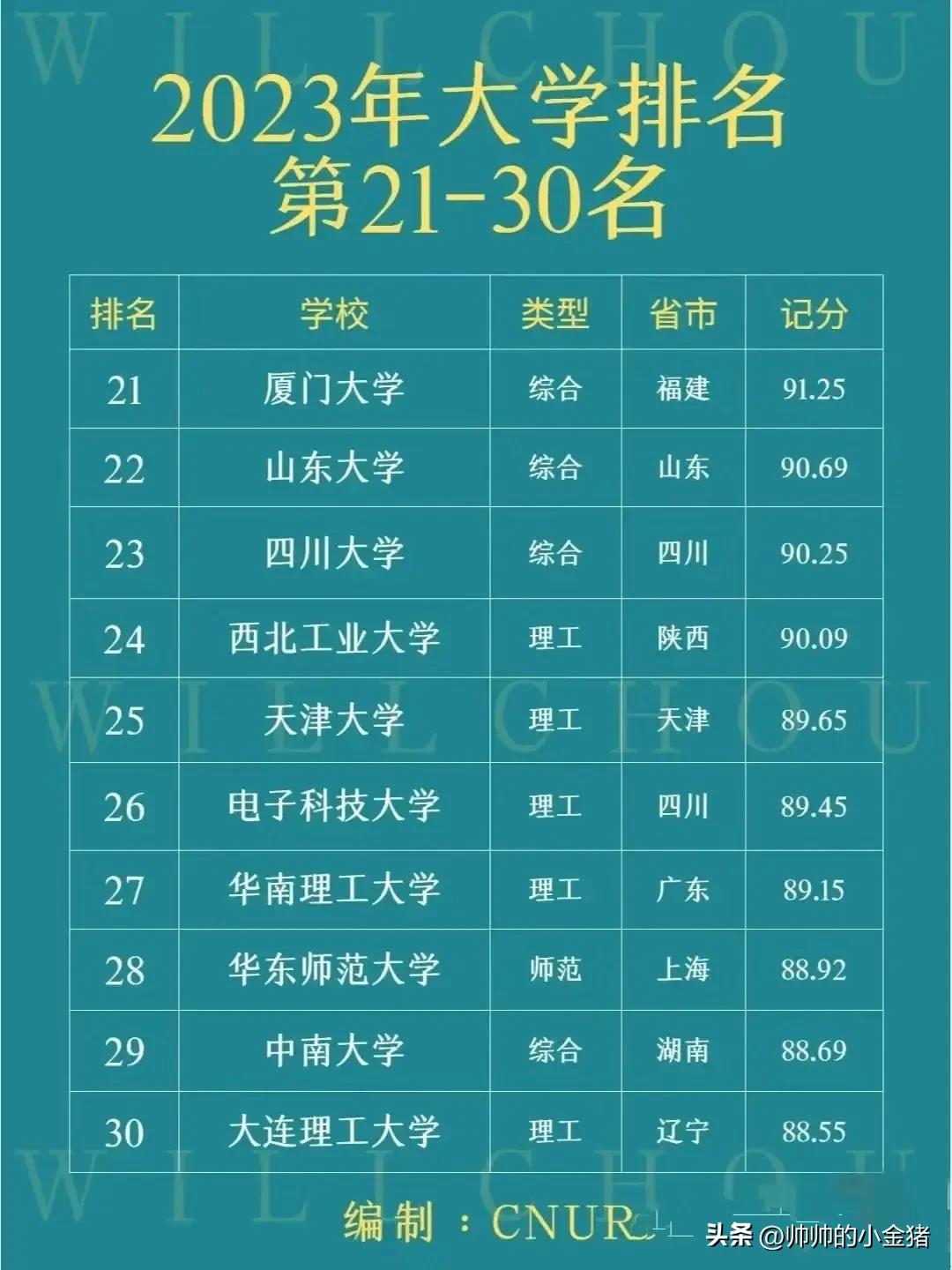 2023年最新百强大学榜单来喽，快来看有哪些