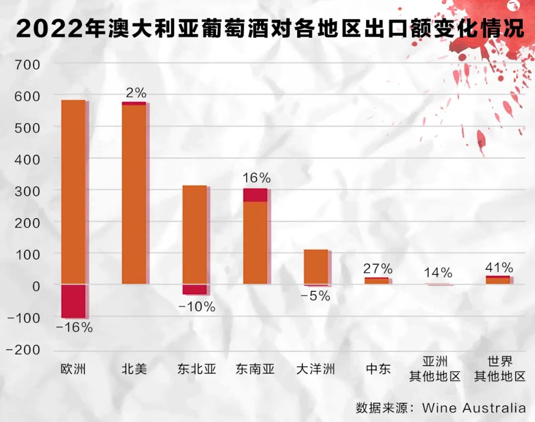 澳大利亚葡萄酒出口翻十倍,中国宣布对澳大利亚进口葡萄酒