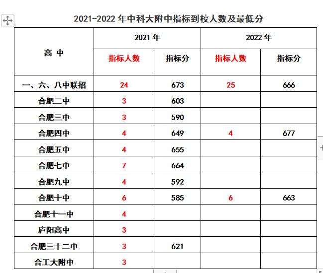 合肥各初中省示范高中到校指标分,2022合肥中考168统招分数线及人数