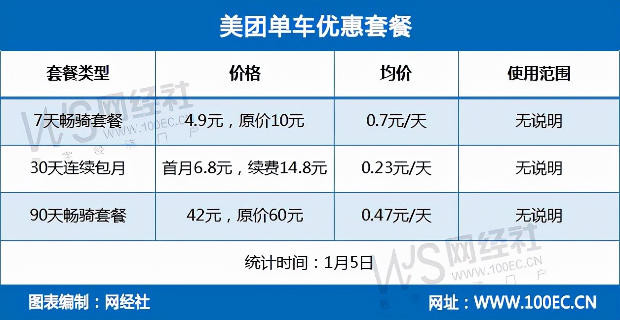共享单车三足鼎立,三家单车价格对比表
