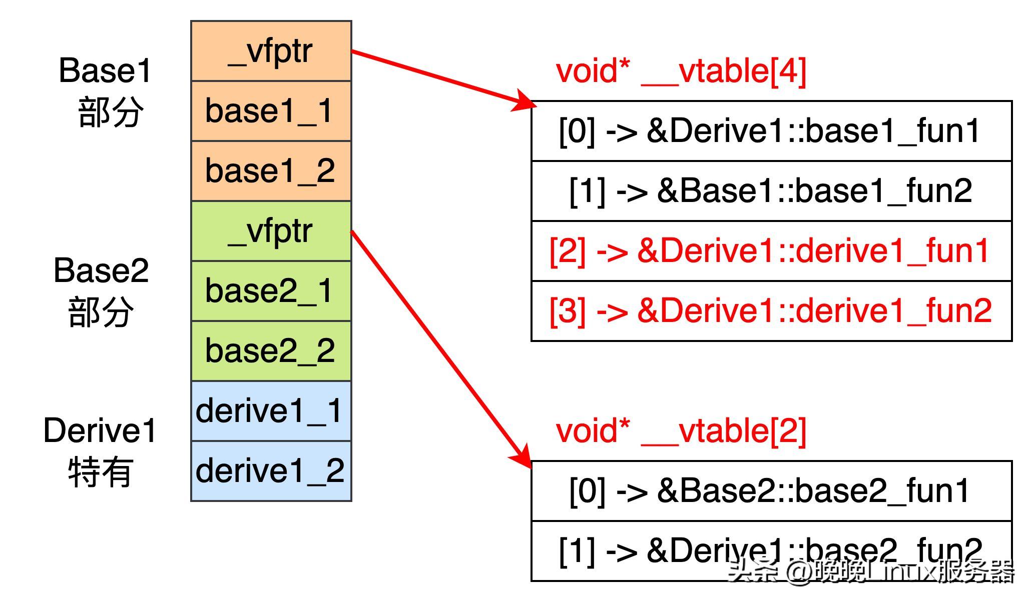 python封装继承多态四大特征,java面向对象封装继承多态