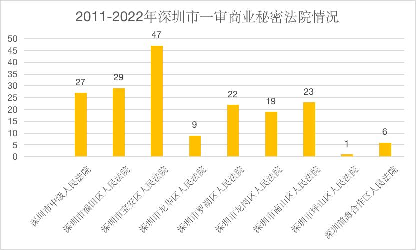 2011-2022年粤闽桂琼商业秘密公开案件分析报告