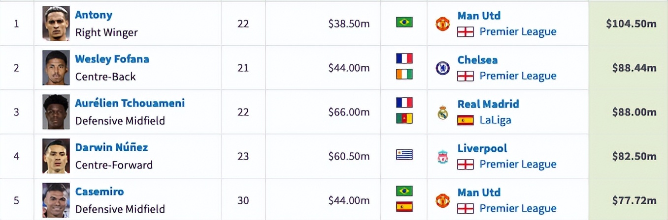 2023年国际足坛转会汇总,国际足坛转会最新消息