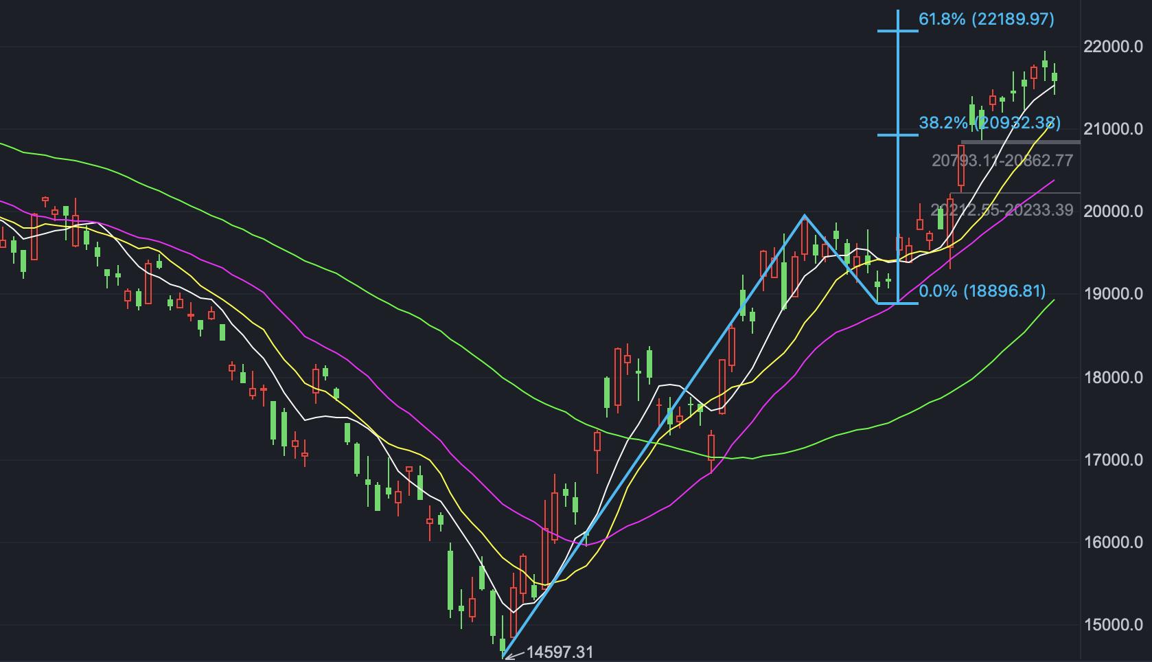 上证3250区间反弹,a股三连阳反弹仍需回踩确认