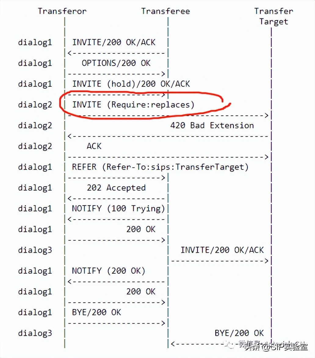 关于SIP呼叫复杂转接最佳实践-RFC5589概论