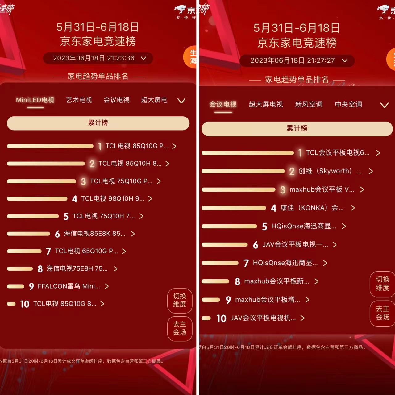 tcl电视七月的销量排名,tcl电视全国销量第一