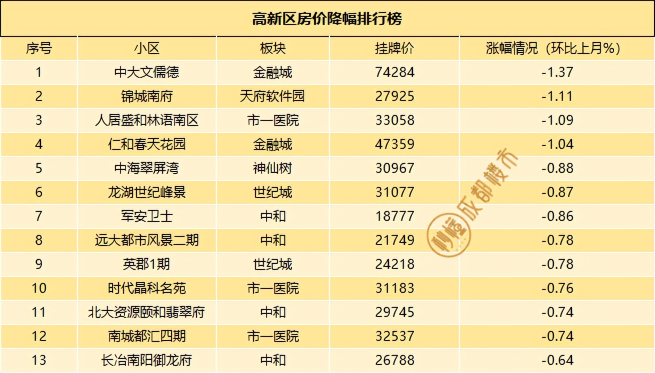 成都二手房挂牌价与成交价差距,成都最新二手房指导价楼盘一览表