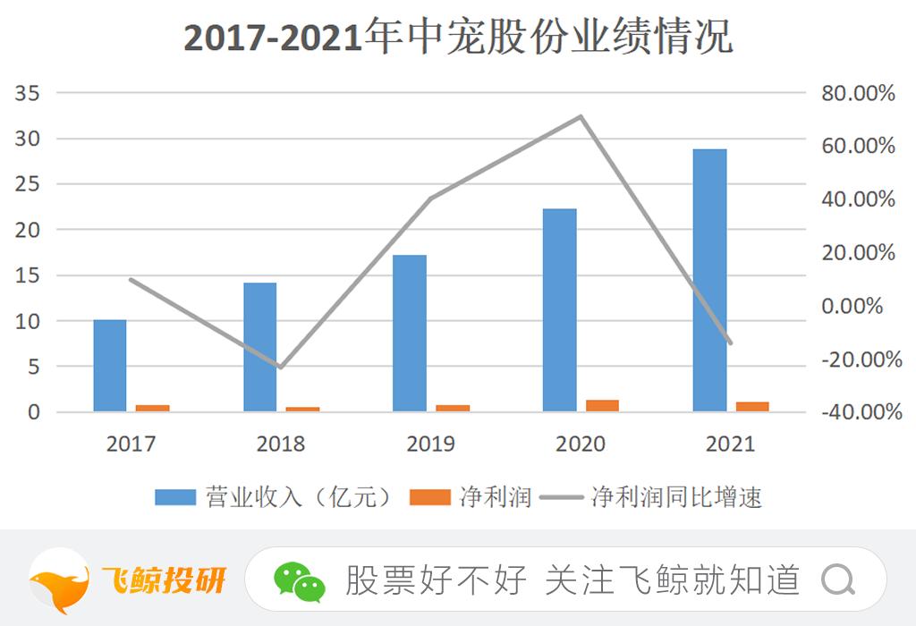 中宠股份的投资价值分析,中宠股份未来趋势分析
