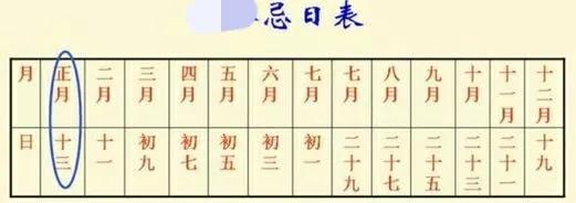 今天正月十三，阎王爷都害怕的日子，这些禁忌要知晓，怎么说？