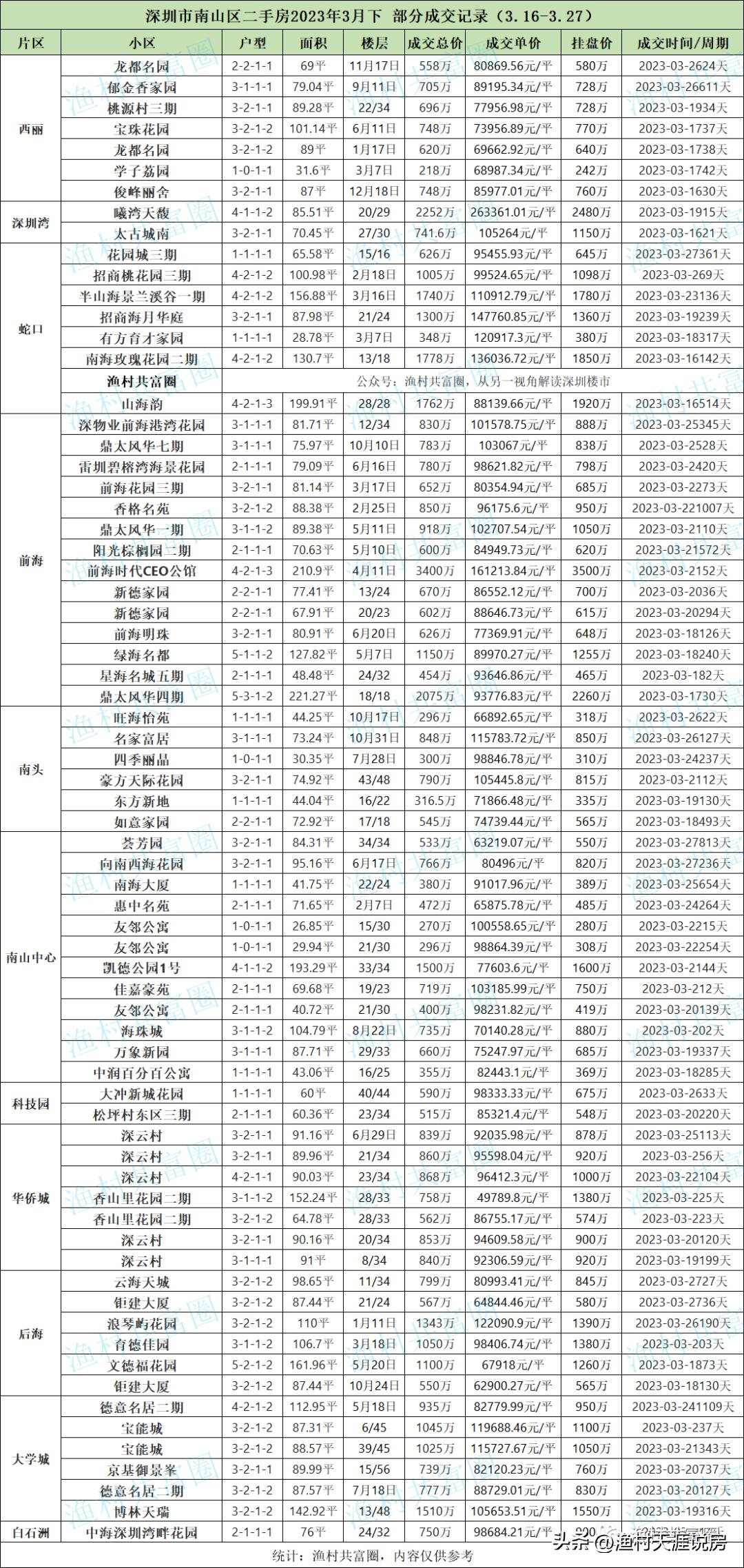深圳2023年4月二手房成交明细,2023年2月份深圳二手房成交套数