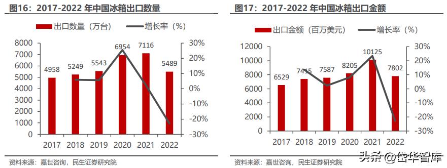 冰箱出口龙头,奥马冰箱出口高端品牌