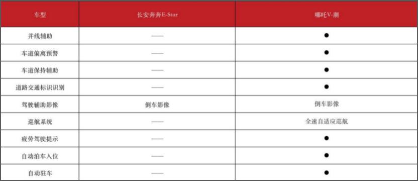 哪吒v和长安奔奔estar空间对比,长安奔奔e-star和哪吒哪个好