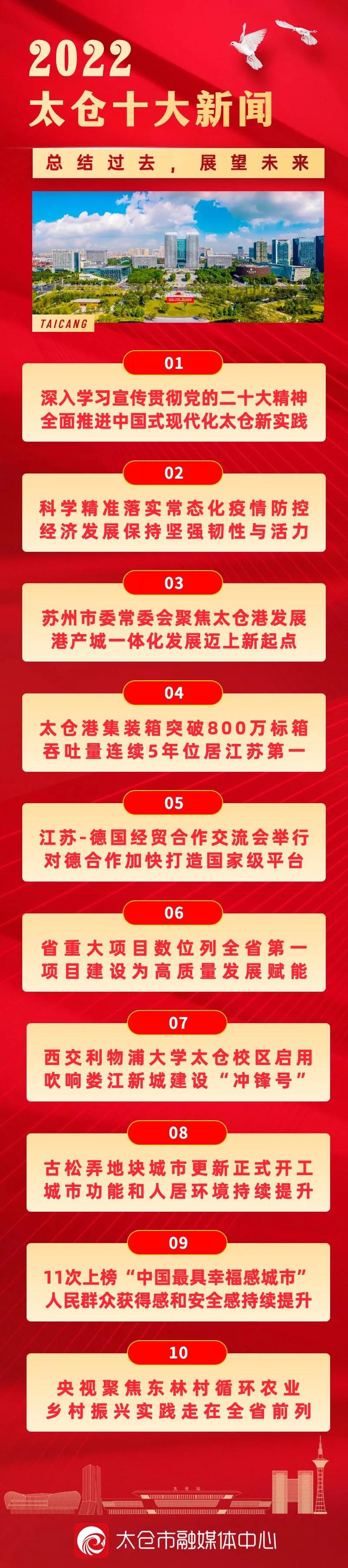 2023年太仓十大新闻,太仓最新头条消息