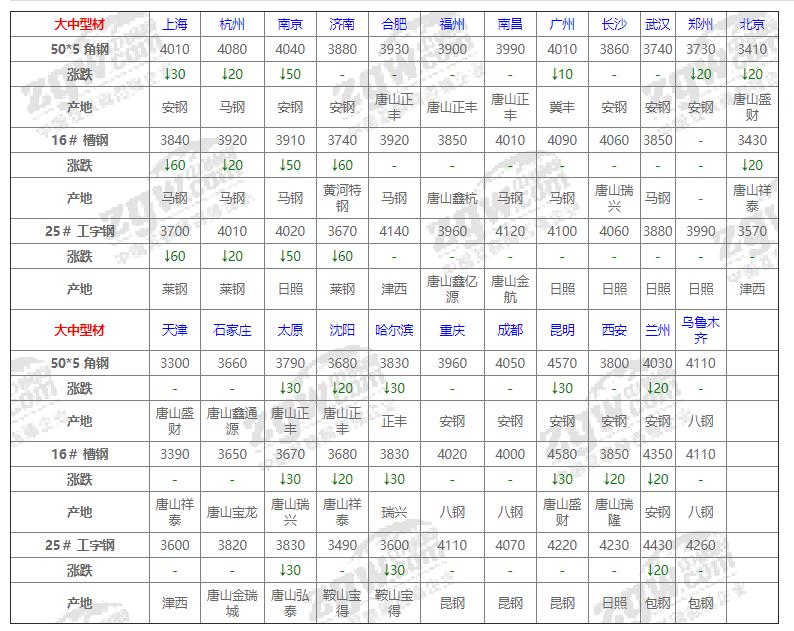 2022年5月27日钢价跌了吗,3月31日钢材价格