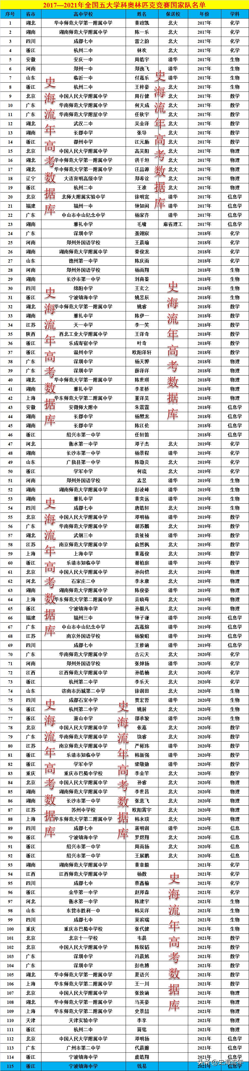 2021年五大奥赛金牌总数湖南第一,浙江奥赛排名