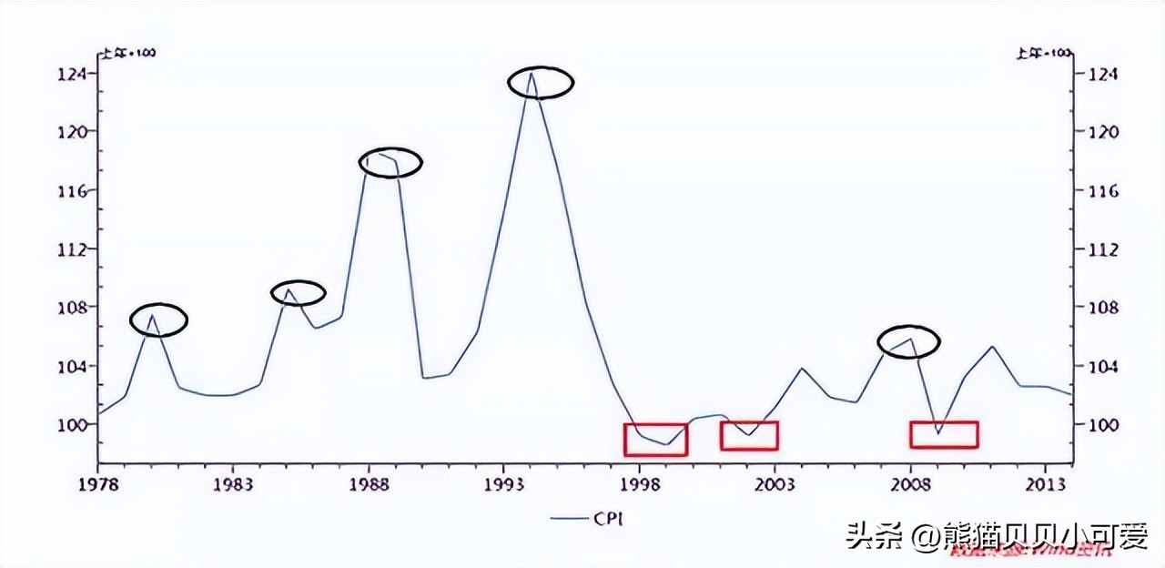 中国近20年通胀走势图,最新通胀数据传递出哪些信号