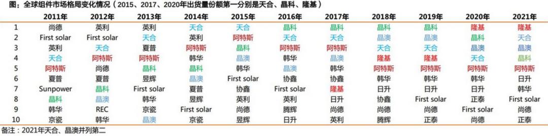 光伏组件的发展历程,光伏组件公司现状