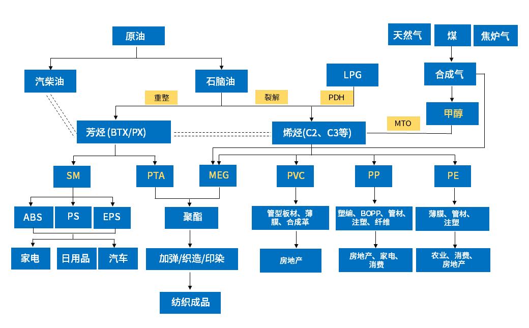 化工产业链优势分析,化繁为简详细讲解