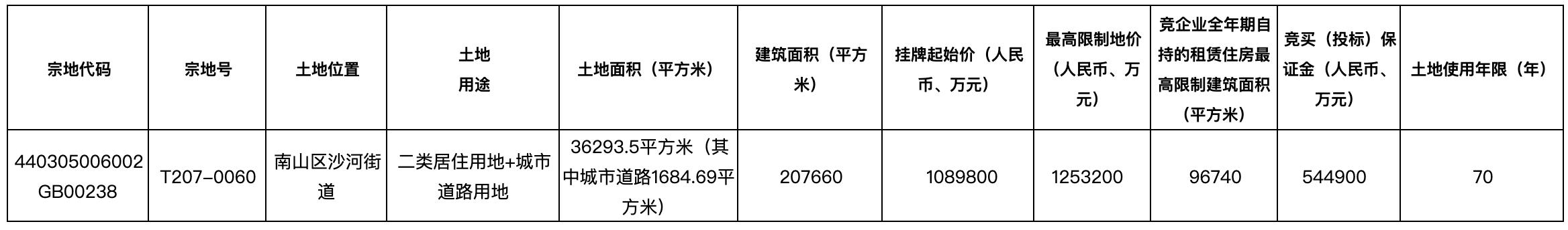 深圳第一批22宗宅地,深圳二批次16宗宅地挂牌