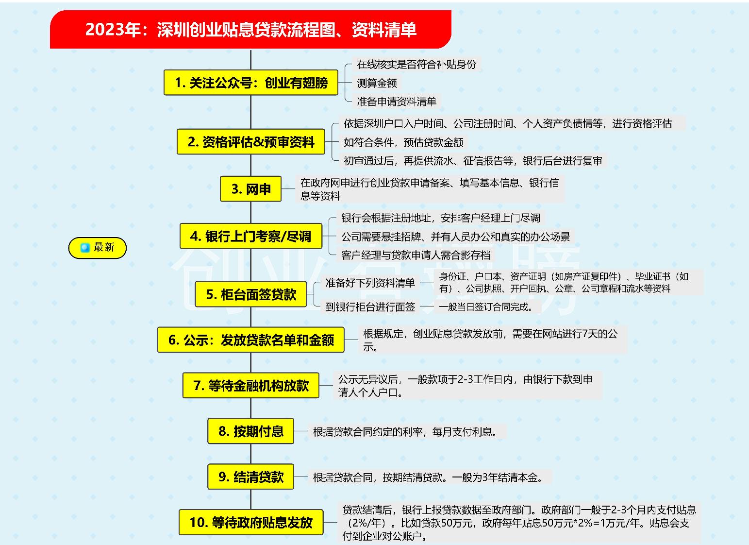 深圳创业补贴免息贷款300万,深圳创业免息贷款30万
