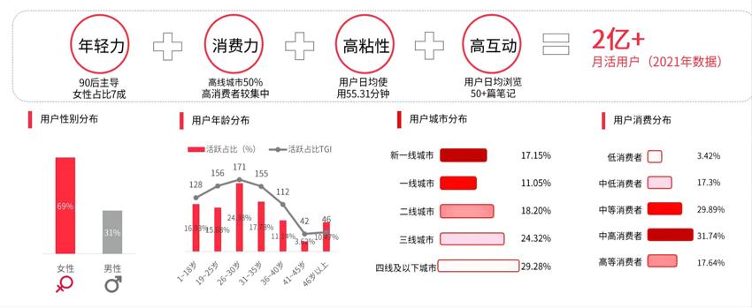 小红书投流会出单吗,小红书试投是什么