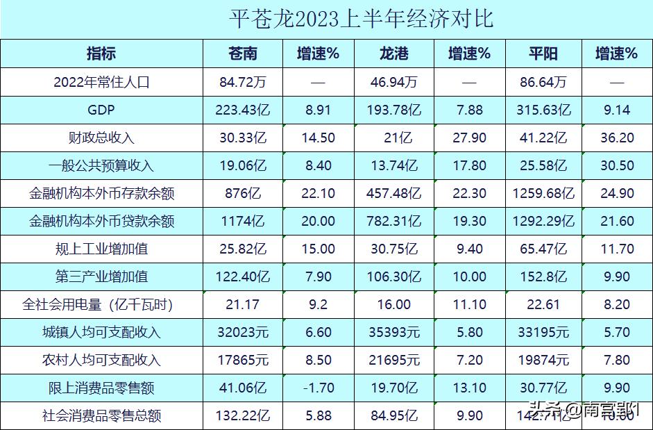 温州平阳未来发展如何,温州鹿城经济和乐清哪个发达