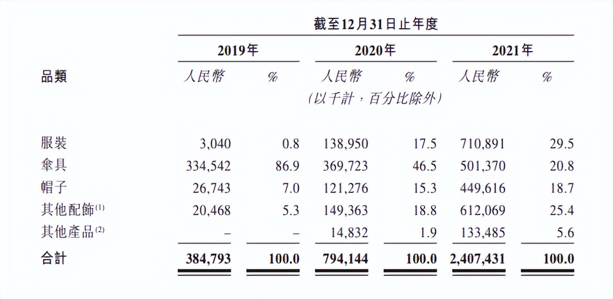蕉下上市后市值预估,蕉下控股冲刺港交所