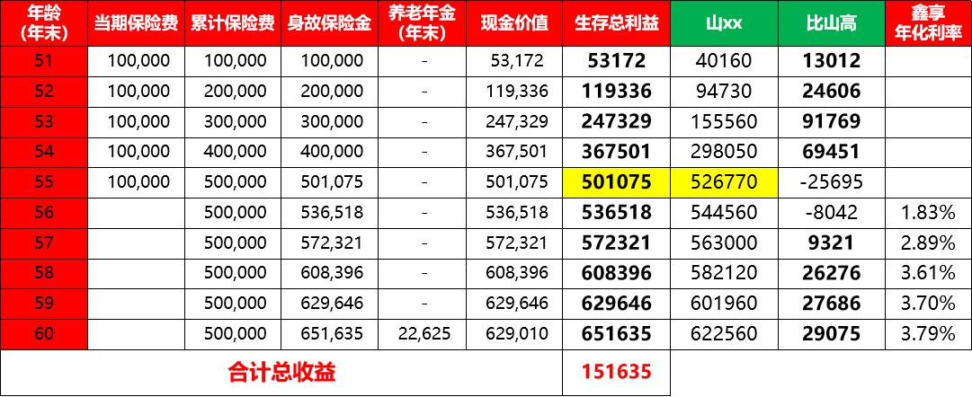 信泰如意颐享养老年金险利弊,信泰如意享养老年金险怎么样