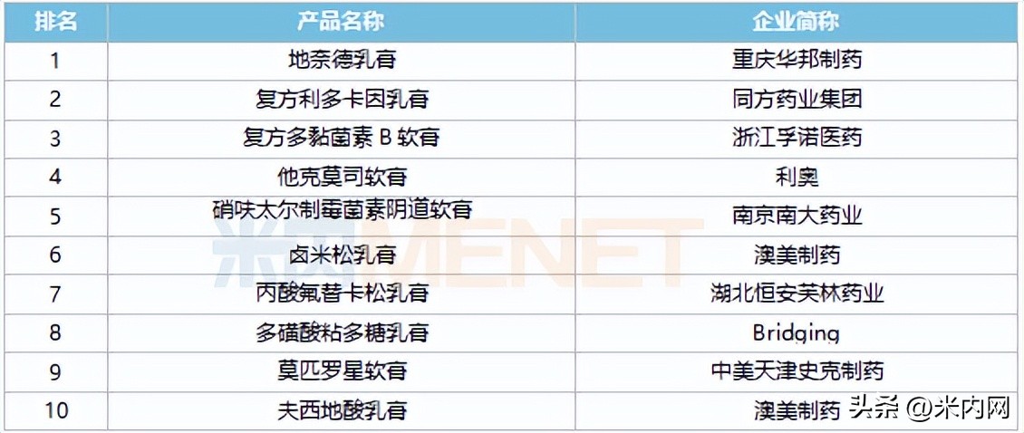 海思科拿下畅销软膏剂，60亿市场再掀波澜！齐鲁等冲击首仿