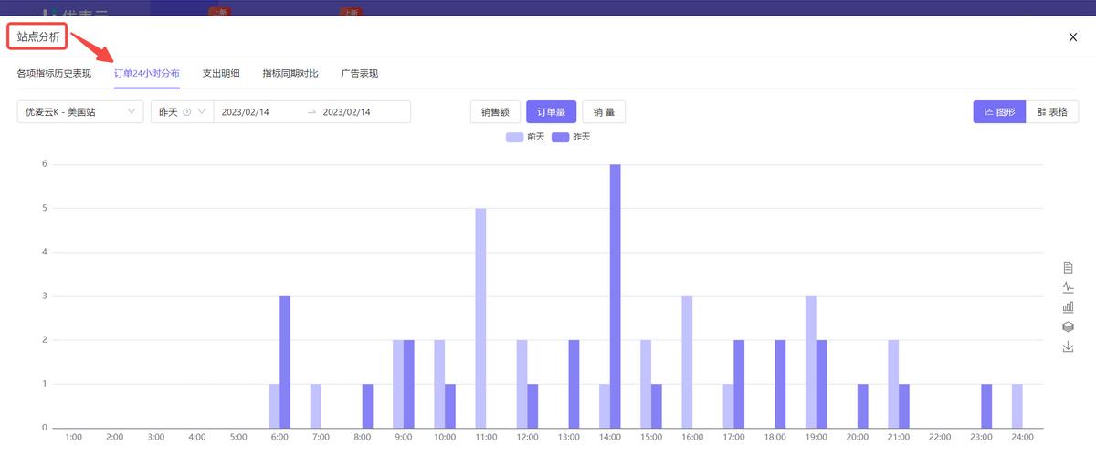 亚马逊怎么统计每日订单,亚马逊如何统计销量