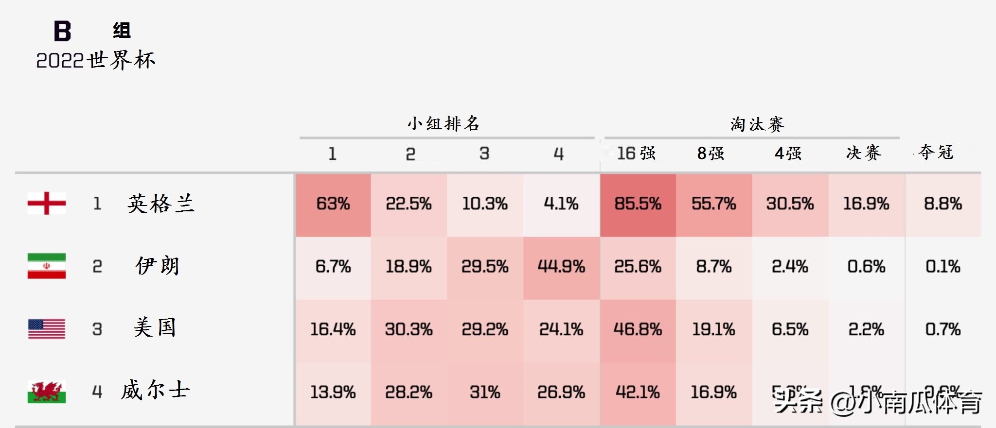 世界杯伊朗vs威尔士精彩画面,世界杯b组荷兰对战西班牙