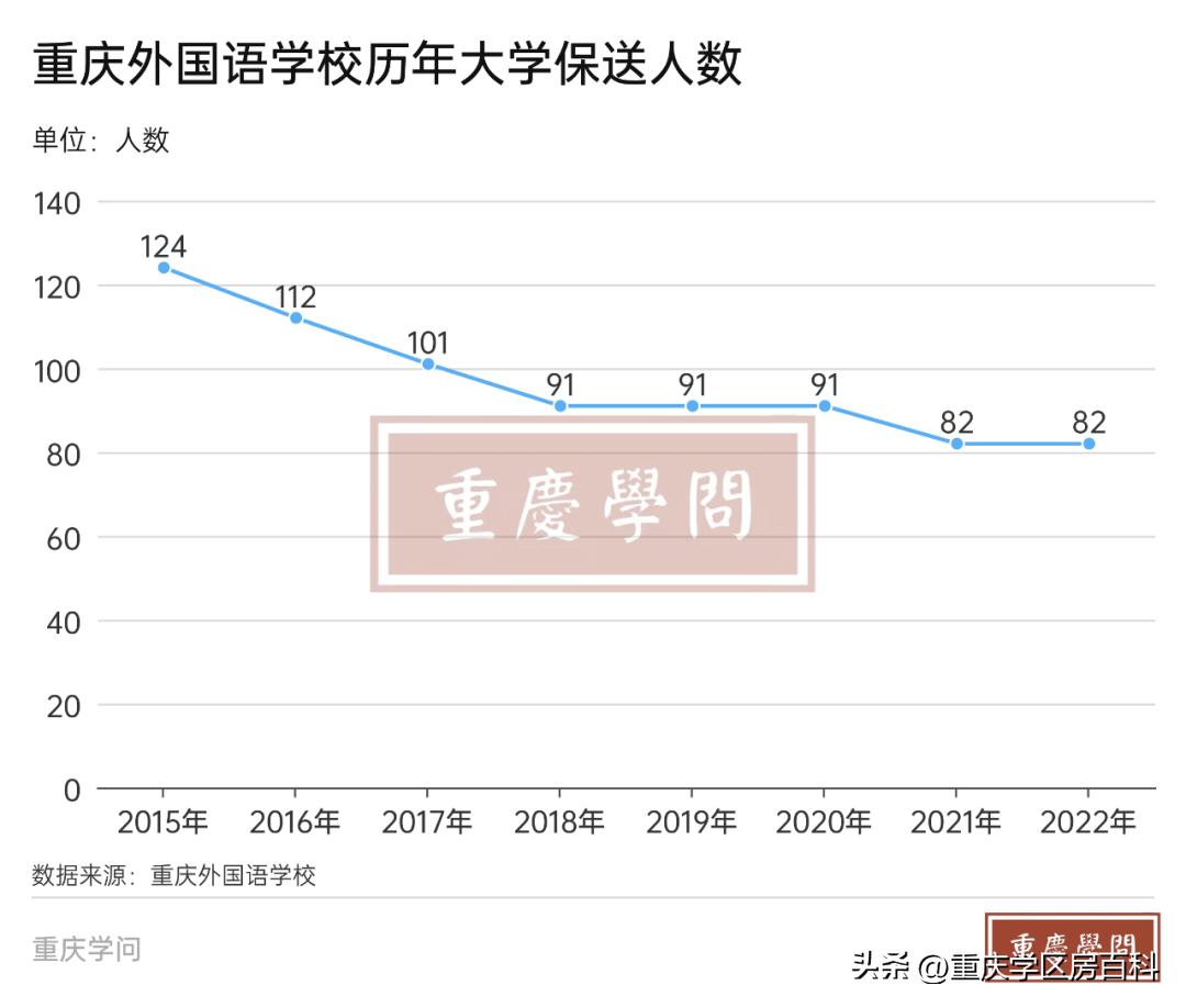 重庆外国语学校近3年大学保送概览