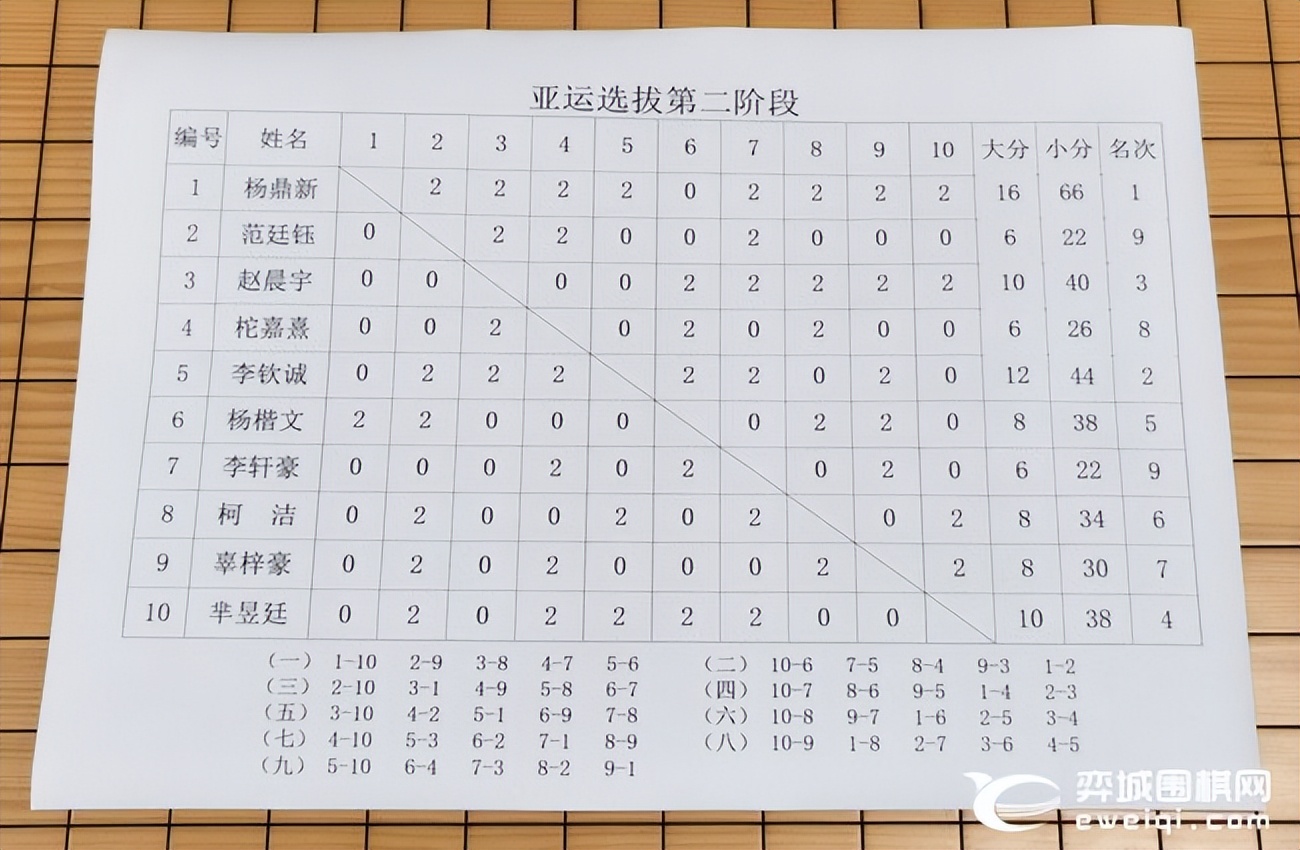 柯洁入选杭州亚运会中国男队阵容,亚运会柯洁赛程