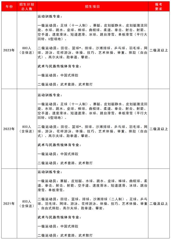 成都体育学院2024在渝扩招人数,成都体育学院23年招生简章