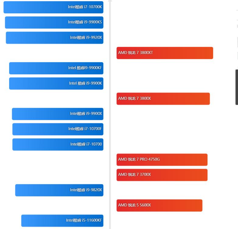 2023年6月份笔记本cpu天梯图,2022年锐龙cpu天梯图