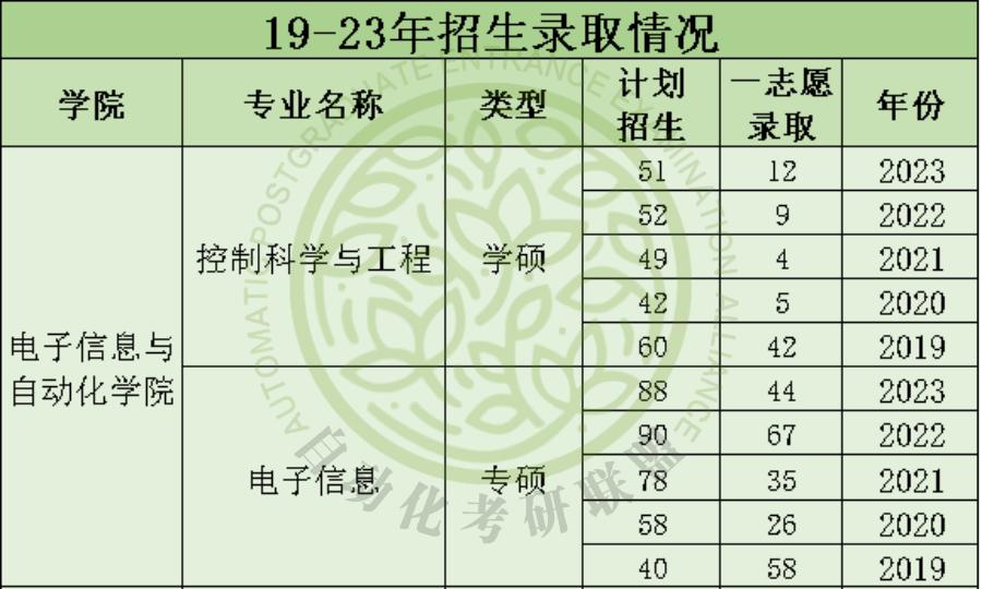 中国民航大学考研难度排名,中国民航大学自动化考研