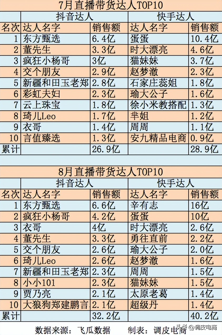 抖音淘宝快手哪个直播比较好带货,抖音直播带货和快手直播带货对比